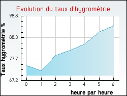 Evolution du taux d'hygrométrie de la ville Saint-Victor-l'Abbaye